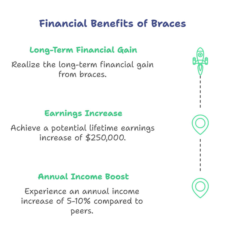 Financial Benefit of Braces